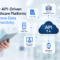 API-driven healthcare platform connecting EHR, hospital, laboratory, pharmacy, telemedicine, insurance, and IoT systems for seamless data connectivity.